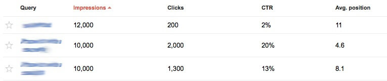 Measuring Clicks in Google Webmaster Tools