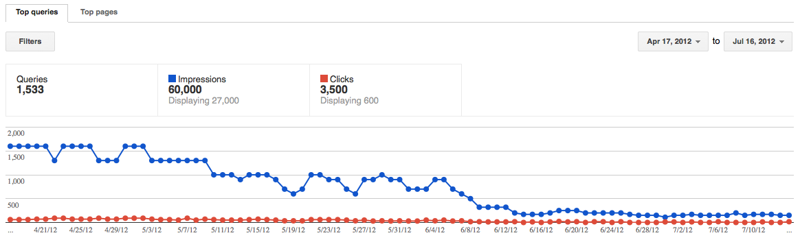 Google Panda Penalty (Webmaster Tools) Webmaster Tools Graph: Google 3.6 & 3.7 Penalties