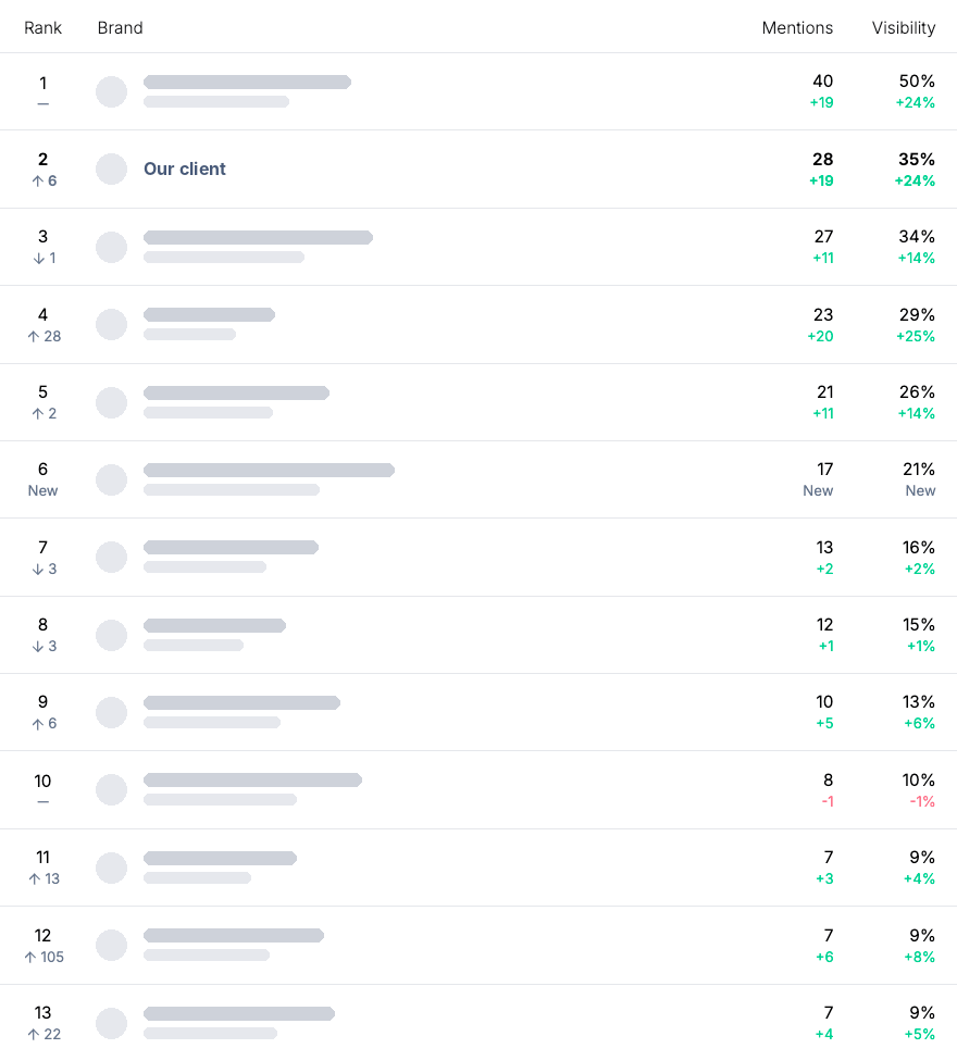 AI visibility leaderboard for a travel company: ranked #2 with 28 mentions and 35% visibility, up 6 spots. Other brand names hidden.