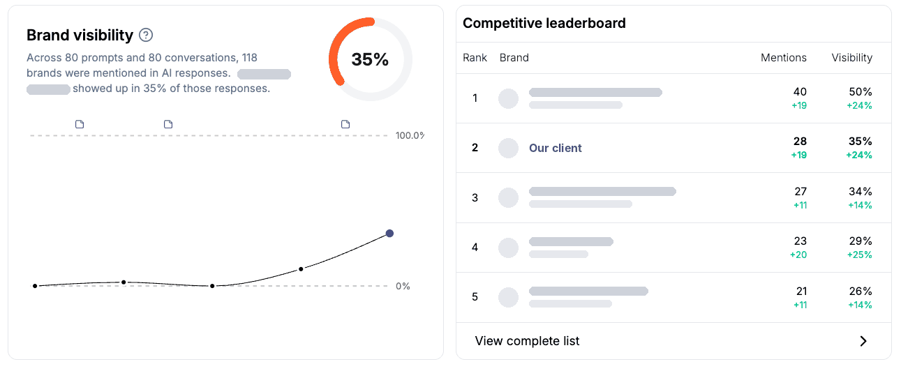 AI visibility tracking for a travel client: shown in 35% of AI answers across 80 prompts, ranked #2 of 118 brands. Brand names hidden.